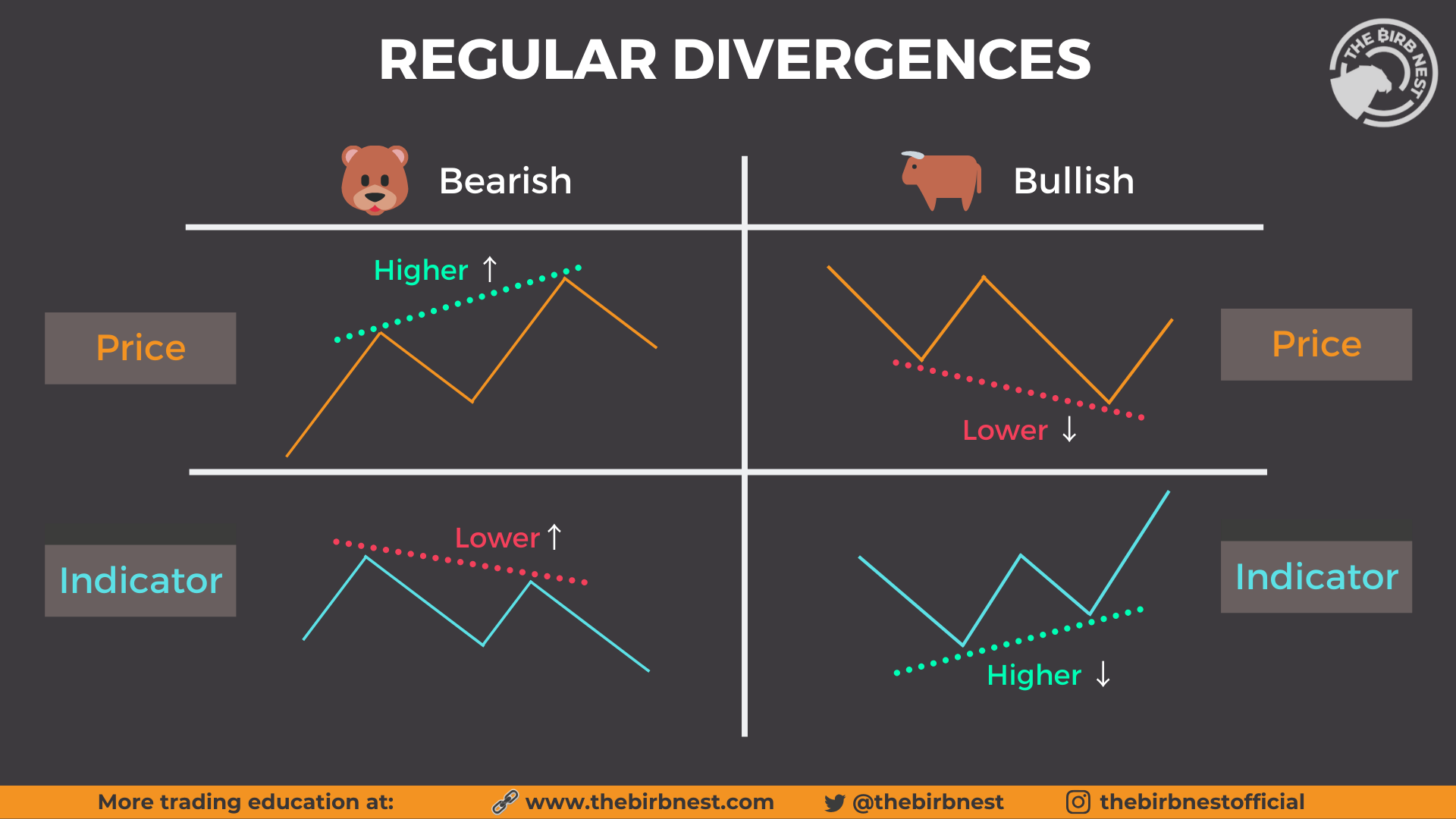 Regular-divergences