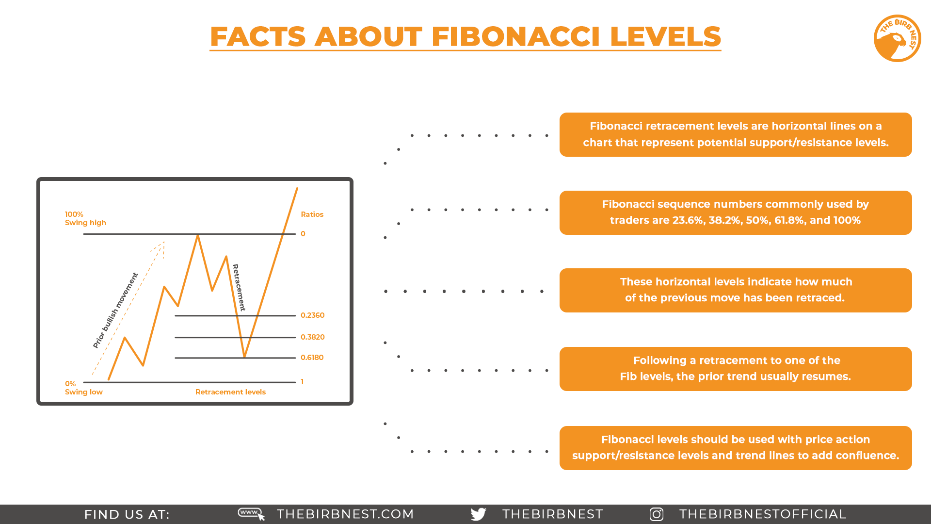 factsfibonaccilevels