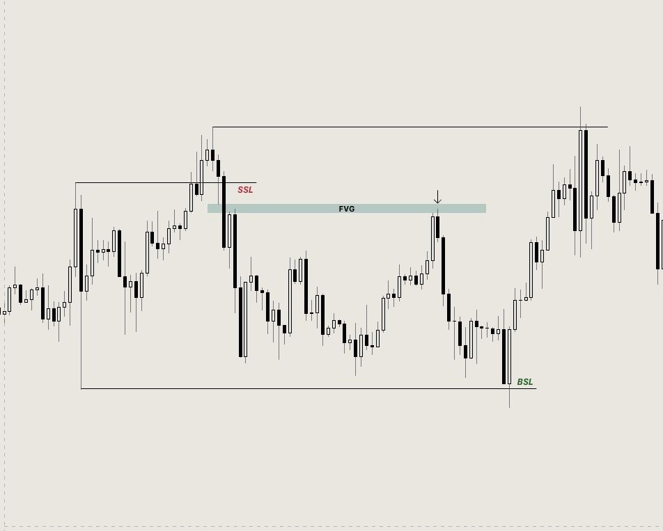 Price Action: Hunting Liquidity