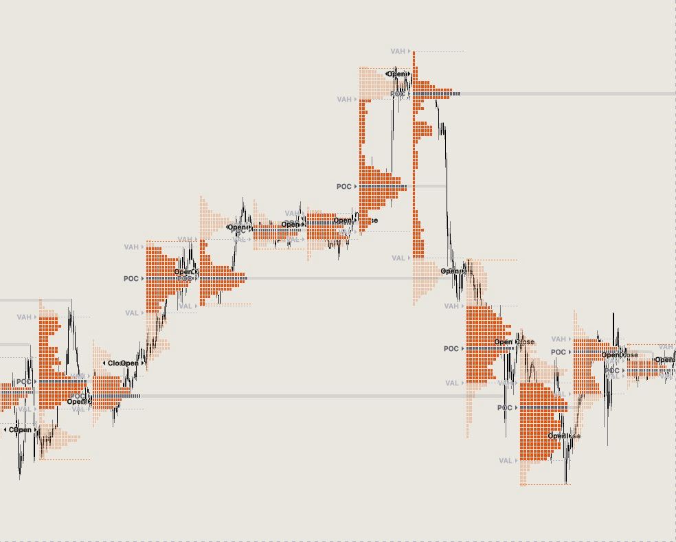 Volume Profile & TPO